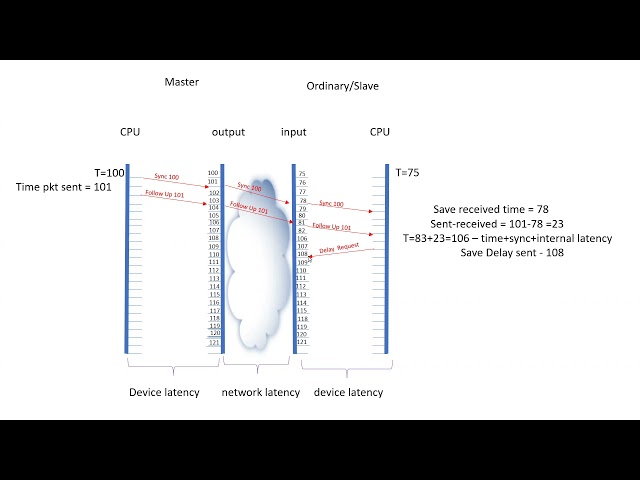 PTP - Precision Time Protocol - IEEE 1588v2