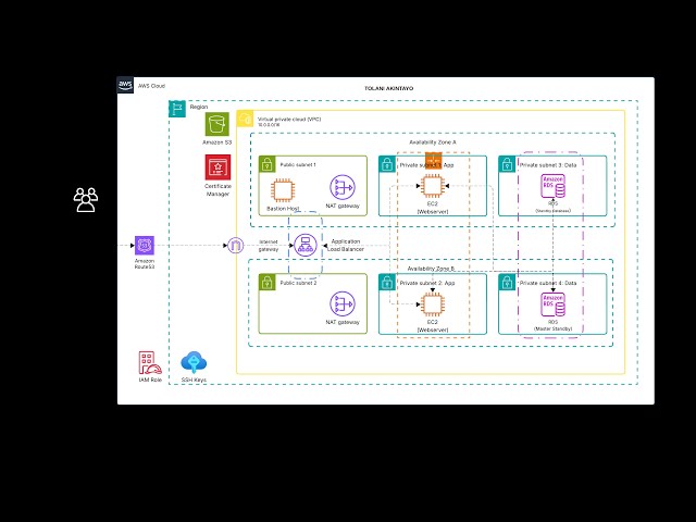 Creating a Web Server and accessing it securely via a bastion host 3