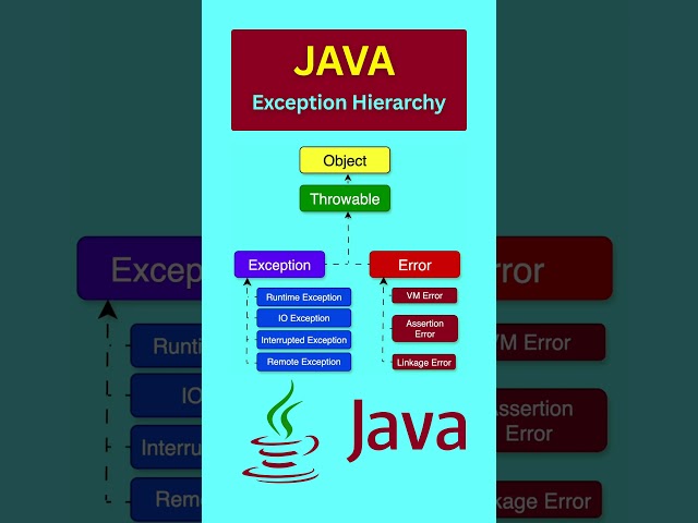 Java Exception Handling Hierarchy | Must-Know for Interviews