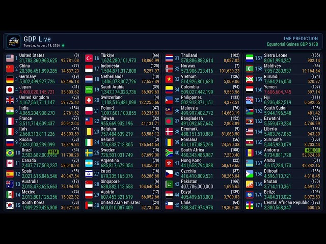 Global GDP Live 24/7 | World's Largest Economies in Real Time #gdp #countries #live