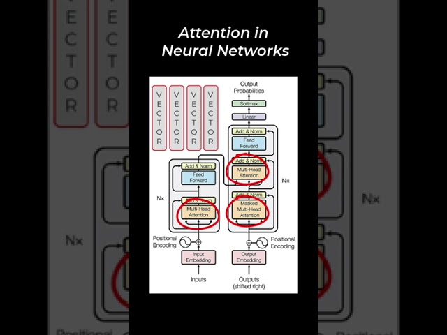 What is Attention in Neural Networks