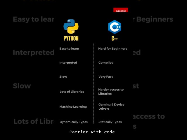 🐍🔥 Python vs C++ — Which Programming Language is Better for You? 💻🚀#Shorts#Python #CPP #CPlusPlus