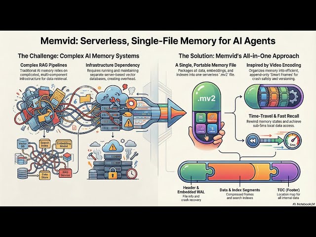 Memvid  A Portable AI Memory
