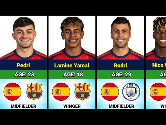 🇪🇸 Spain World Cup 2026 Squad Revealed | Ages & Clubs