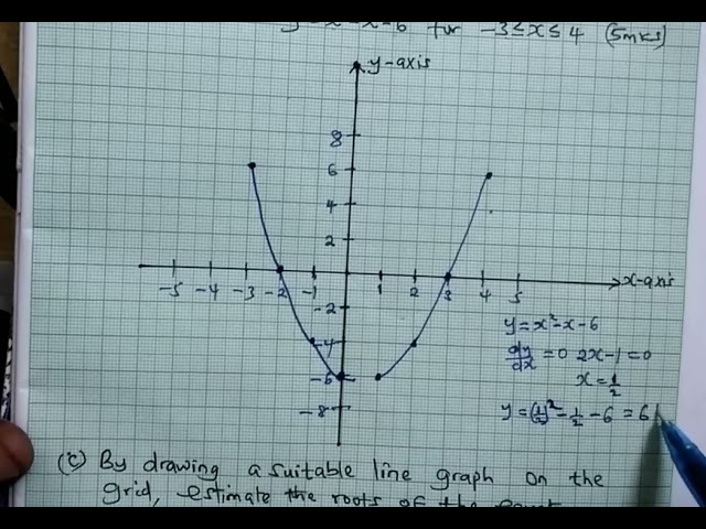 Graphical Solution of Quadratic Equations. Form 3 Maths.