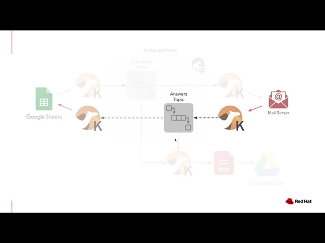 Improve cross-team collaboration with Camel K