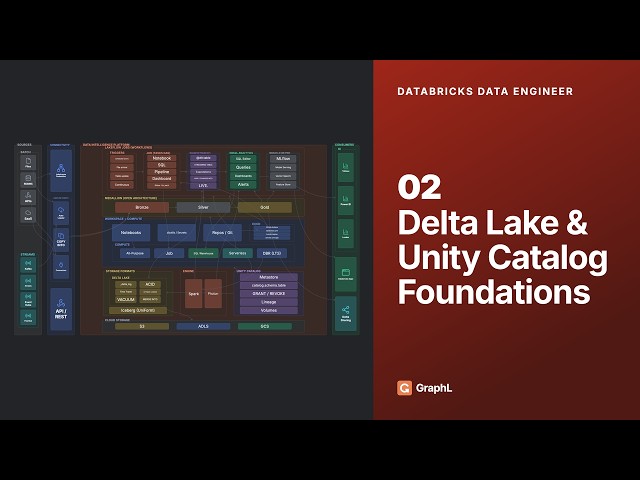 Databricks Data Engineer — Delta Lake & Unity Catalog, ACID, Time Travel, MERGE, Liquid cluster (02)