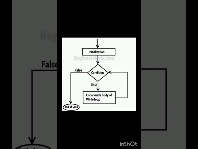 while loop flowchart 🔥💯 c programming language ⭐💥 #c #shorts #youtube 💫✨