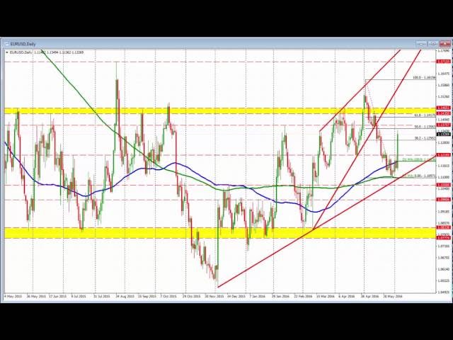 ForexLive forex trading video: A technical look at the EURUSD, GBPUSD and USDJPY