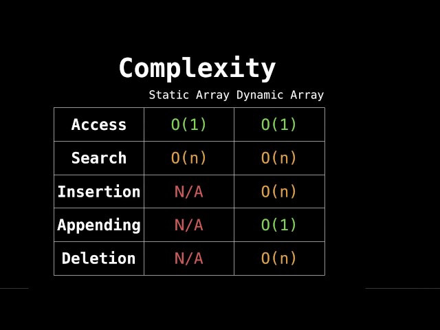 Dynamic and Static Arrays