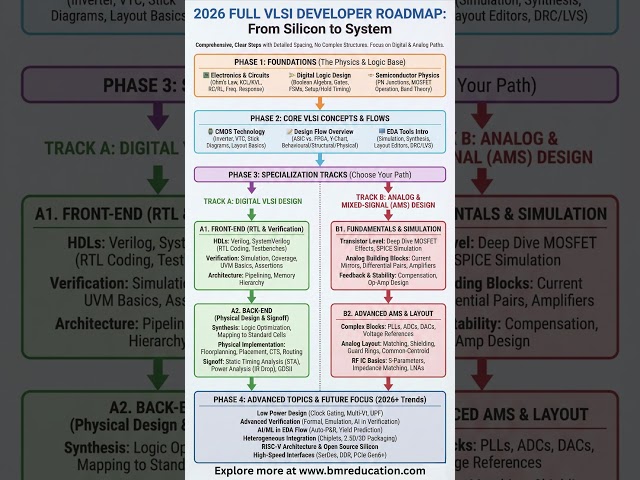 2026 Full VLSI Developer Roadmap 🚀 | From Silicon to System (Complete Guide)