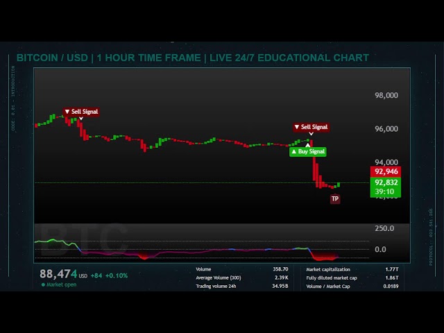 Bitcoin LIVE CHART : 1 HOUR TIME FRAME #btc