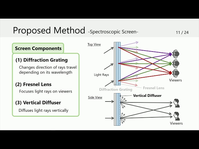 SD&A 2020: Light field display using wavelength division multiplexing