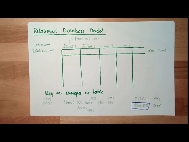 Database 02: Database Model