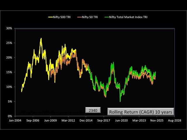 Nifty 50 or Nifty 500, which index fund should I choose?
