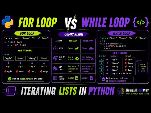 "Python List Iteration:How to Iterate Over Python Lists using For Loop vs While Loop Complete Guide"