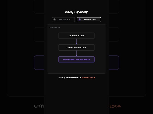 GitHub Actions Lockfiles: Lock the Commit, Not the Tag #shorts