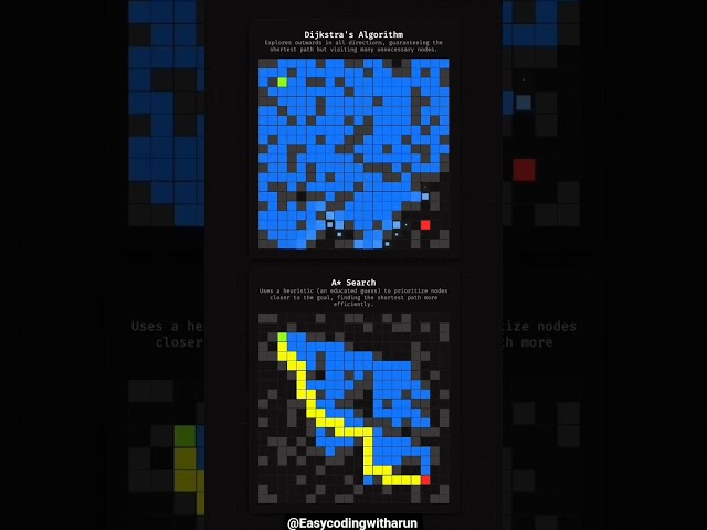 Dijkstras algorithm and A star search algorithm #shorts #shortsfeed #trendingshorts #trending #grow
