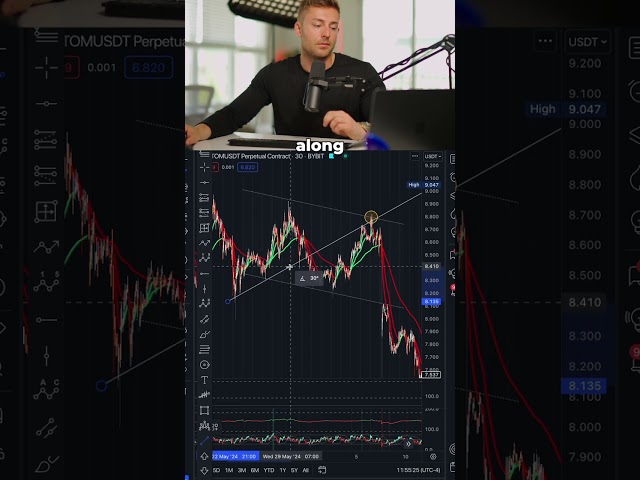This Is How You Can Enter The Market Day Trading Crypto #trading