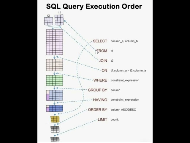 SQL Order of Execution : Ace Your SQL Interview with This Crucial Concept #sql  #coding