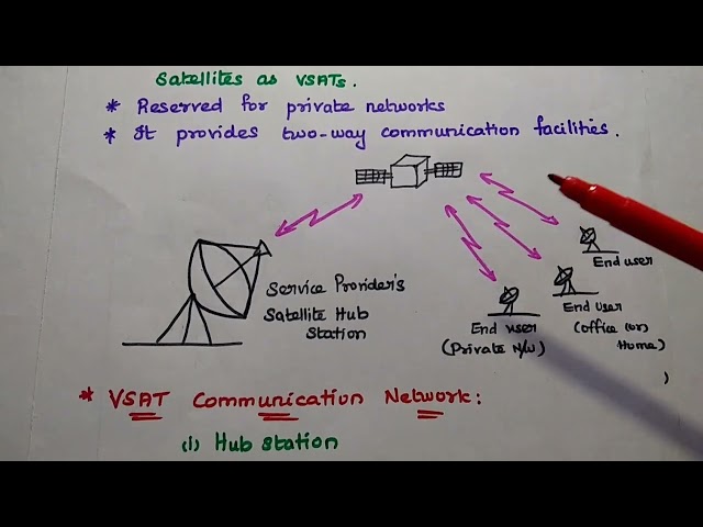 VSAT - Satellite Communication