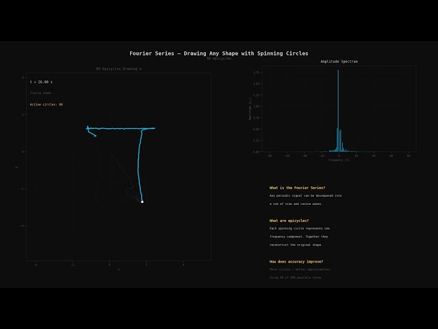 Fourier Series — Drawing Any Shape with Spinning Circles (Python Simulation)