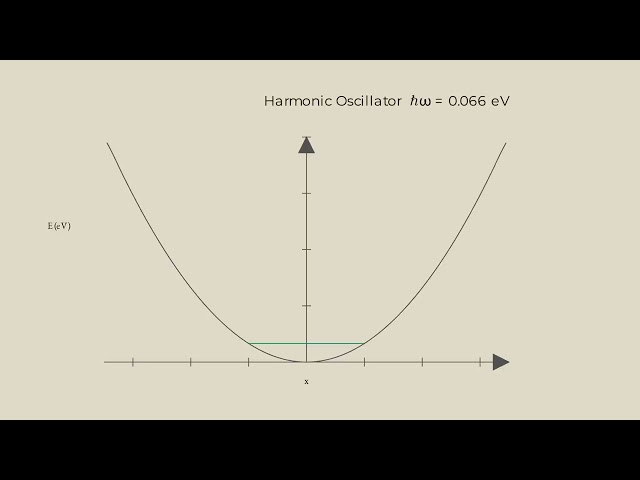 Build a Quantum Harmonic Oscillator Ladder with Claude Code