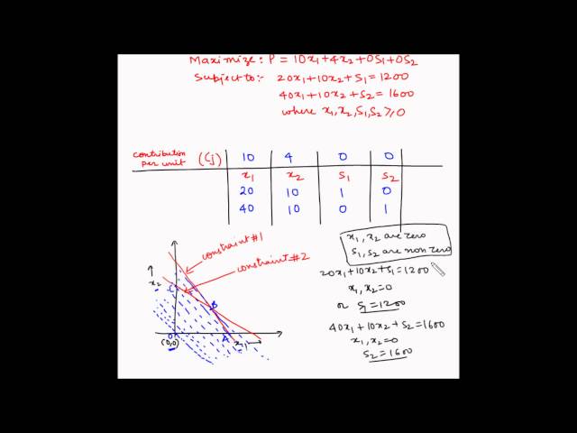 Simplex method - Step 4 - Establish a basic initial feasible solution