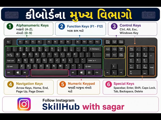👉 Keyboard Parts Explained | Beginner Computer Knowledge