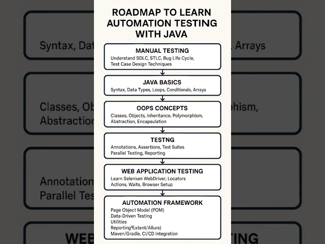 Automation Testing Roadmap