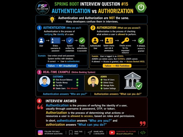 Authentication vs Authorization in Spring Security | Spring Boot Interview Question #15