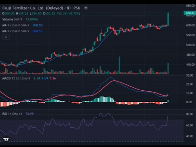 FFC ( Pakistan Stock Market) FFC price Will down again for Complete Gap