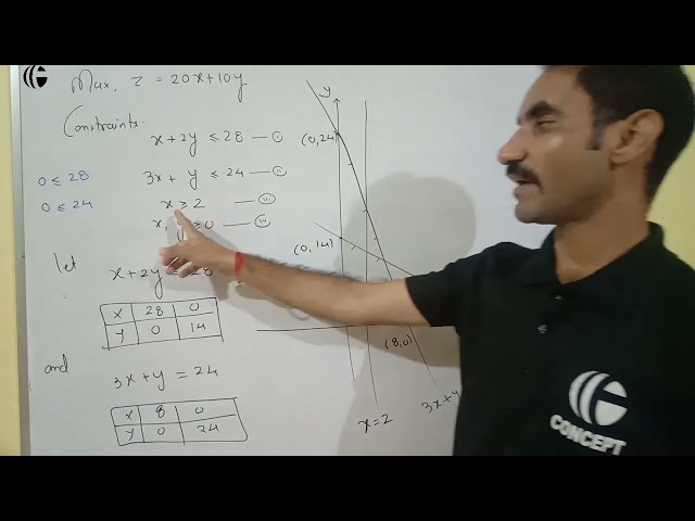 Exercise 12.1 LPP |Linear programming problems|bounded region|12th maths NCERT|IIT-JEE| @ccinitin