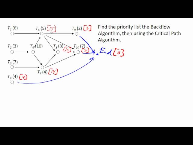 Backflow algorithm and critical path algorithm 1
