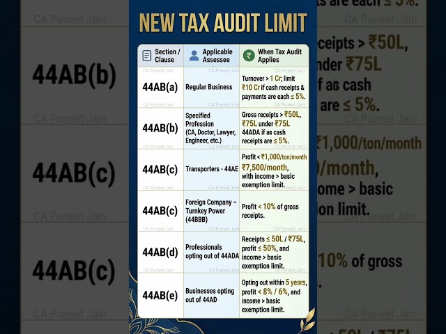 Tax Audit Limit FY 2025-27(AY 2026-27): ₹1 Cr or ₹10 Cr? Clause 44AB Explained by CA Puneet Jain