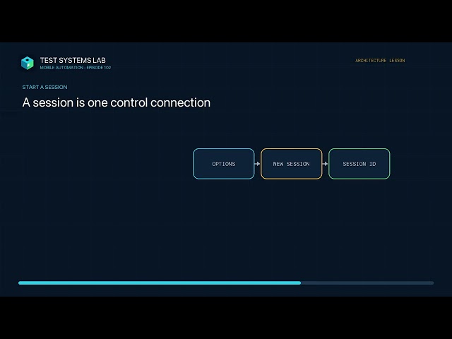 Appium 3 Explained — Server, Drivers, and Your First Test