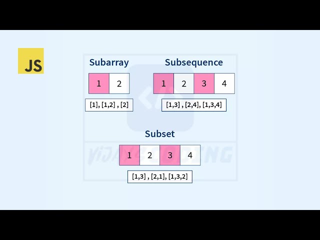 Mastering Subsequences, Subsets, and Subarrays | #coding #javascript #tamil #dsa #trending #js #like