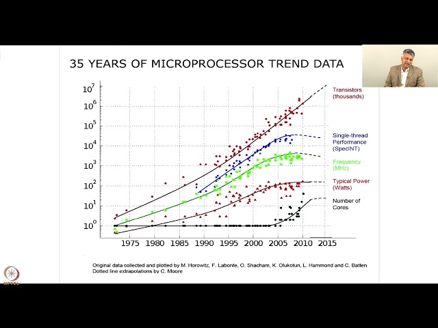 Week 3: Lecture 1: Need for Parallel Computing