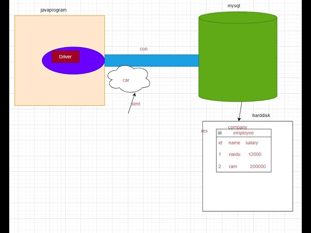 JDBC Connection in java MYSQL | JDBC Practical using MYSQL |JDBC programs with MySQL