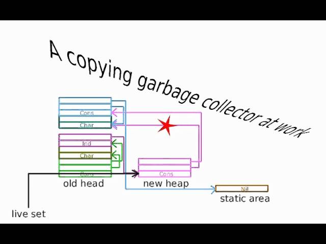 A copying garbage collector at work