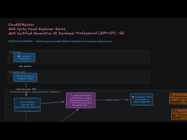 AWS Certs Visual Explainer Series: AWS Certified Generative AI Developer Professional (AIP-C01) : Q2