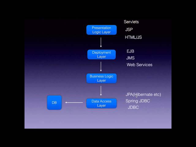 Java EE Layers and Technologies