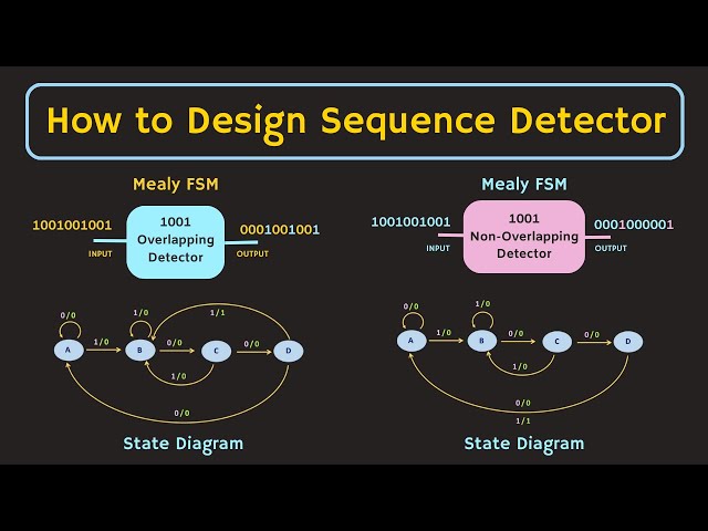 Sequence Detector | How to Design a Finite State Machine ? Step By Step Guide with Examples