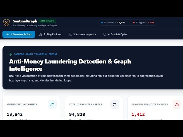 SentinelGraph | Graph-Based Anti-Money Laundering Detection System (FastAPI + React + CognoDB)