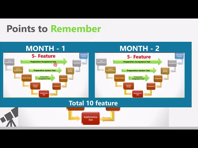 2 1 Software Development Lifecycle Models