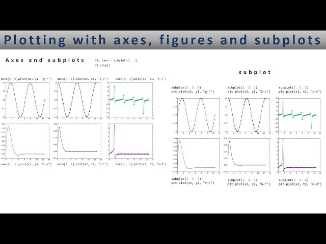 Matplotlib plotting with axes, figures and subplots - Lesson 5