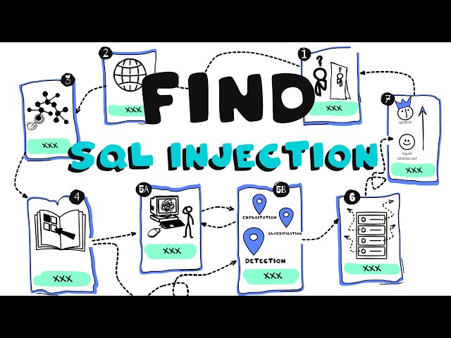 How to Find SQL Injection Vulnerability – Full Guide for Beginners
