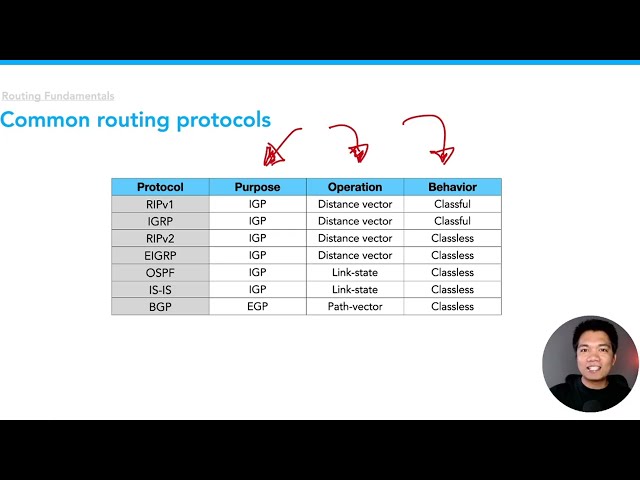Common routing protocols | Day 40 of 60 Days of Basic Networking
