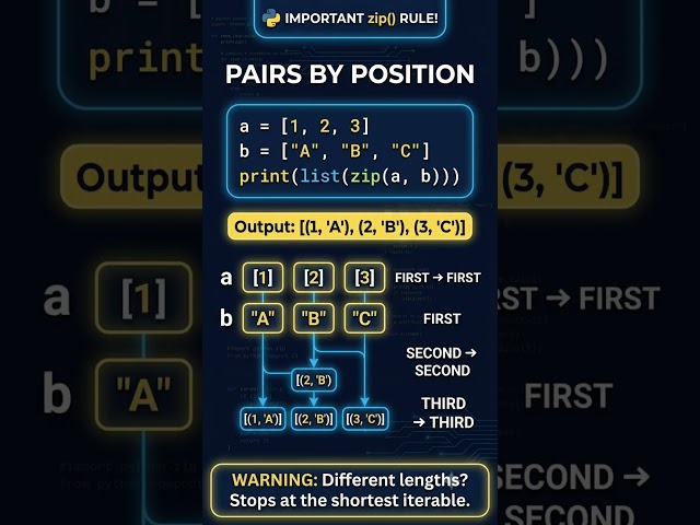 Python zip() Explained in 30 Seconds! 🐍🔥 Can You Solve It? #shorts #python #viral #zip  #functions