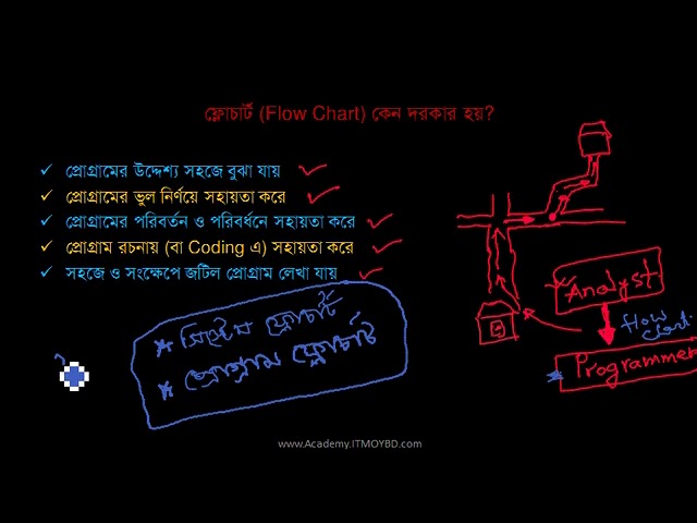 HSC ICT Video Tutorial(Bangla) - HSC ICT-L509: ফ্লোচার্ট কী? কিভাবে তৈরী করতে হয় এবং এর কাজ কী?
